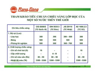 THAM KH O TIÊU CHU N CHI U SÁNG L P H C C A
M T S NƯ C TRÊN TH GI I
CIE-S008/E
(TC Qu c t )

DIN 5035-3
(TC
c)

JIS Z9110
(TC Nh t)

AS 1680.2.5
(TC ÚC)

-L ph c

300

300

300 – 500

300

- B ng

500

500

500

500

- Phòng thí nghi m

500

500

500 - 700

500

19

-

-

19

-

A-B

-

-

80 – 90

80 – 90

-

80 – 90

3300 - 5300

3300 - 5300

-

3300 - 5300

Ch tiêu chi u sáng
1.

r i (Lux):

2. Ch t lư ng chi u sáng:
- Ch s chói loá (G)
- C p ch t lư ng
- Ch s màu s c (Ra)
- Nhi t

màu (0K)

Công ty CP Bóng èn Phích nư c R ng

ông

www.rangdongvn.com

8

 