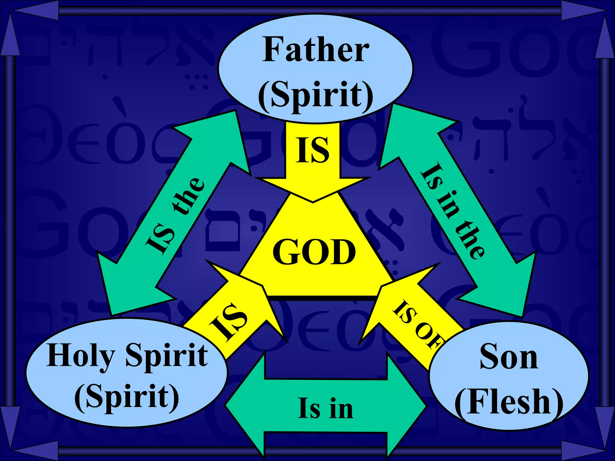 GOD Is in the IS  the Is in IS Holy Spirit (Spirit) IS OF Son (Flesh) IS Father (Spirit) 