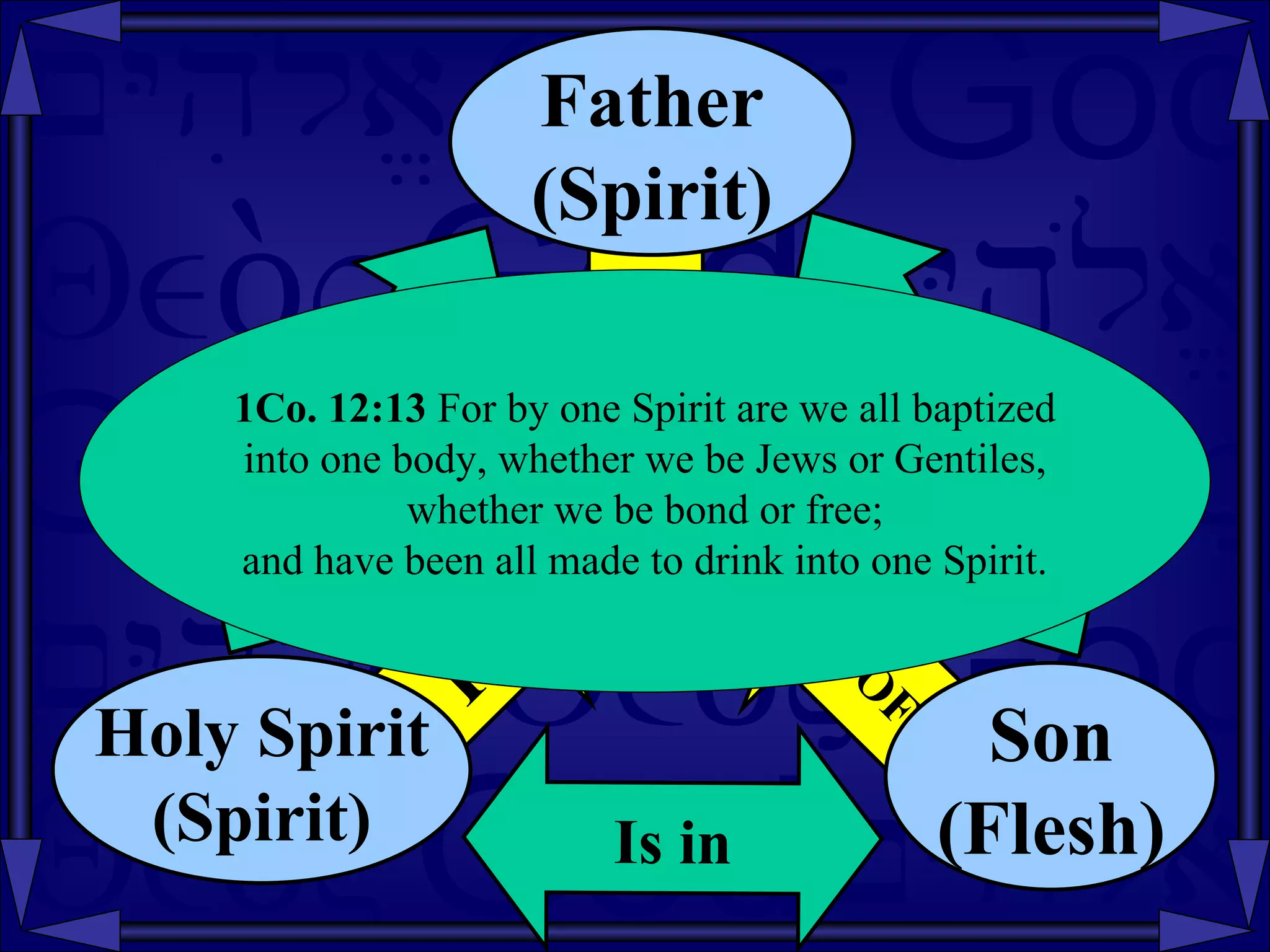 GOD 1Co. 12:13  For by one Spirit are we all baptized into one body, whether we be Jews or Gentiles,  whether we be bond or free; and have been all made to drink into one Spirit.  Is in the IS  the Is in IS Holy Spirit (Spirit) IS OF Son (Flesh) IS Father (Spirit) 