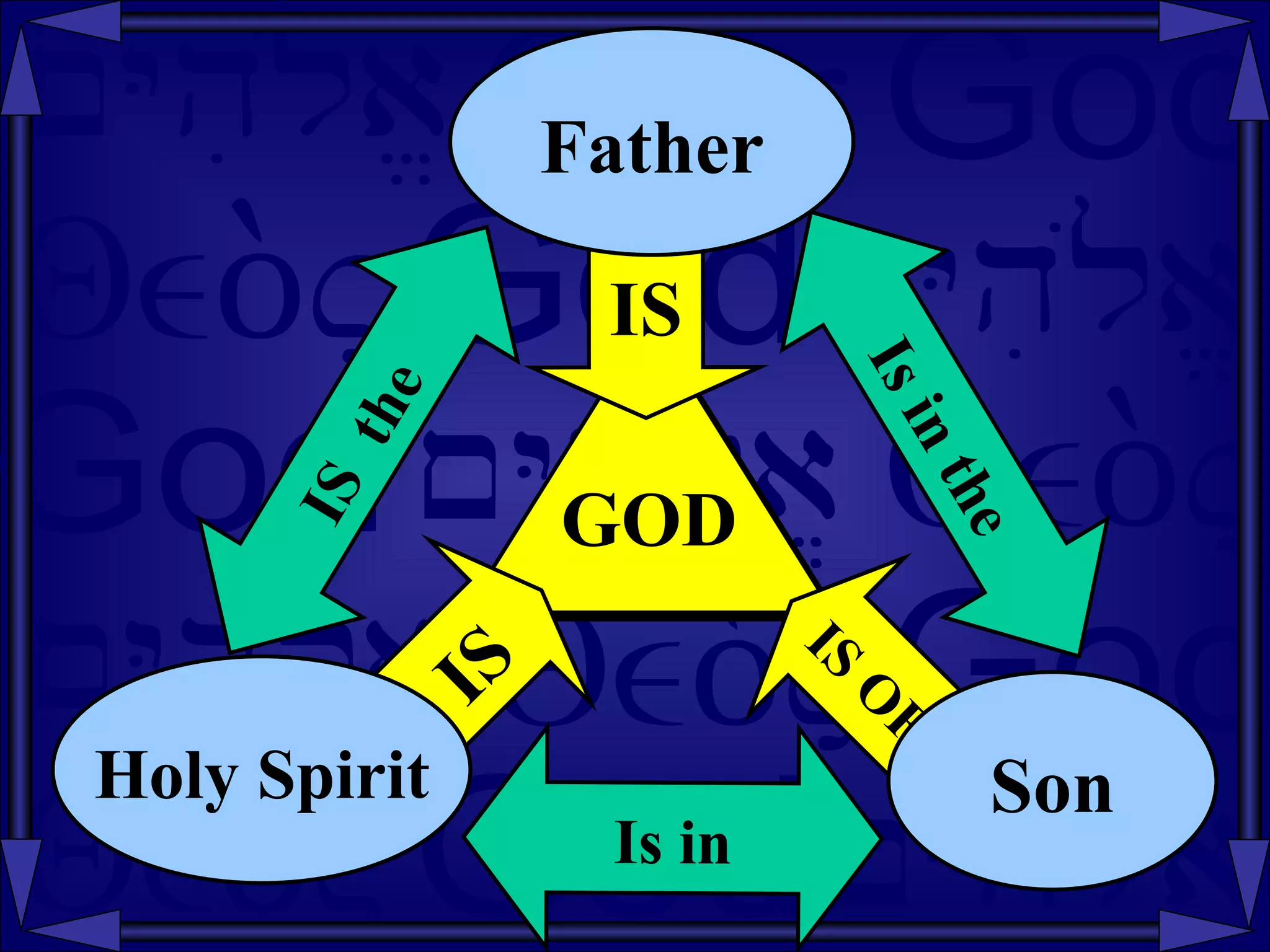 GOD Is in the IS  the Is in IS Holy Spirit IS OF Son IS Father 