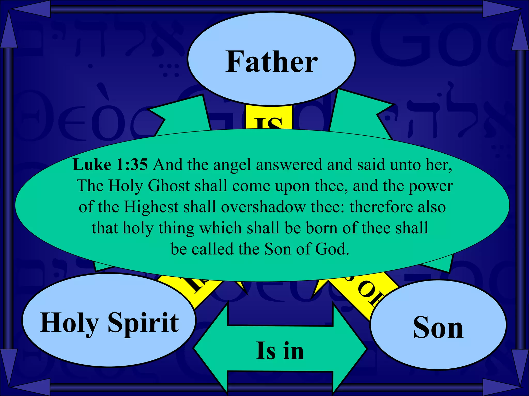 GOD Luke 1:35  And the angel answered and said unto her, The Holy Ghost shall come upon thee, and the power of the Highest shall overshadow thee: therefore also  that holy thing which shall be born of thee shall  be called the Son of God.  Is in the IS  the Is in IS Holy Spirit IS OF Son IS Father 