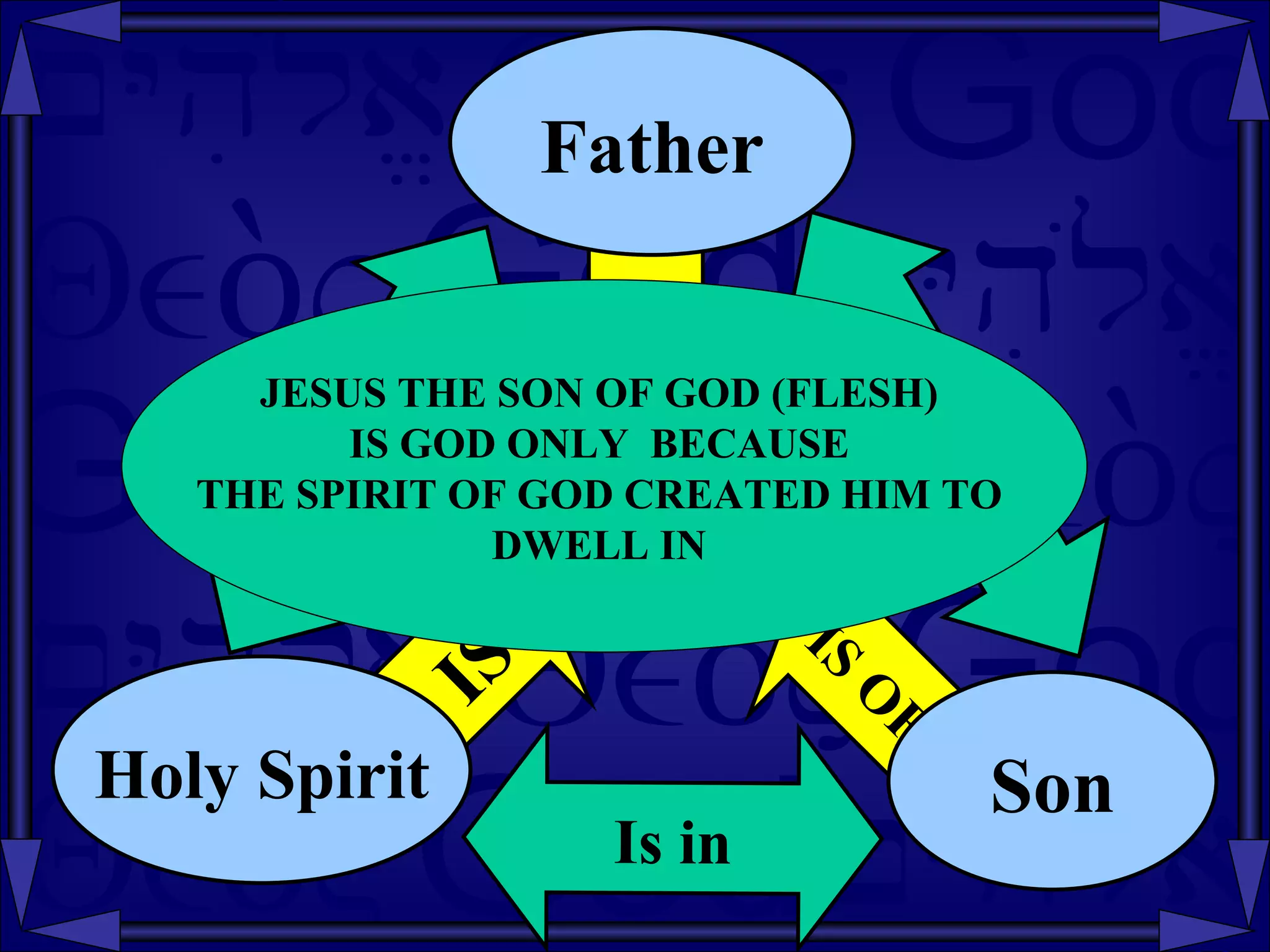 GOD JESUS THE SON OF GOD (FLESH)  IS GOD ONLY  BECAUSE  THE SPIRIT OF GOD CREATED HIM TO  DWELL IN  Is in the IS  the Is in IS Holy Spirit IS OF Son IS Father 