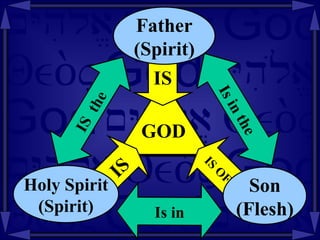 GOD Is in the IS  the Is in IS Holy Spirit (Spirit) IS OF Son (Flesh) IS Father (Spirit) 