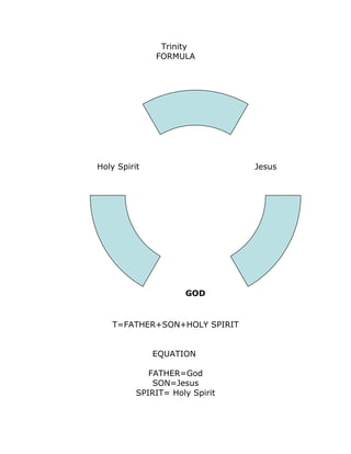 Trinity
              FORMULA




Holy Spirit                     Jesus




                     GOD


   T=FATHER+SON+HOLY SPIRIT


              EQUATION

             FATHER=God
              SON=Jesus
          SPIRIT= Holy Spirit
 