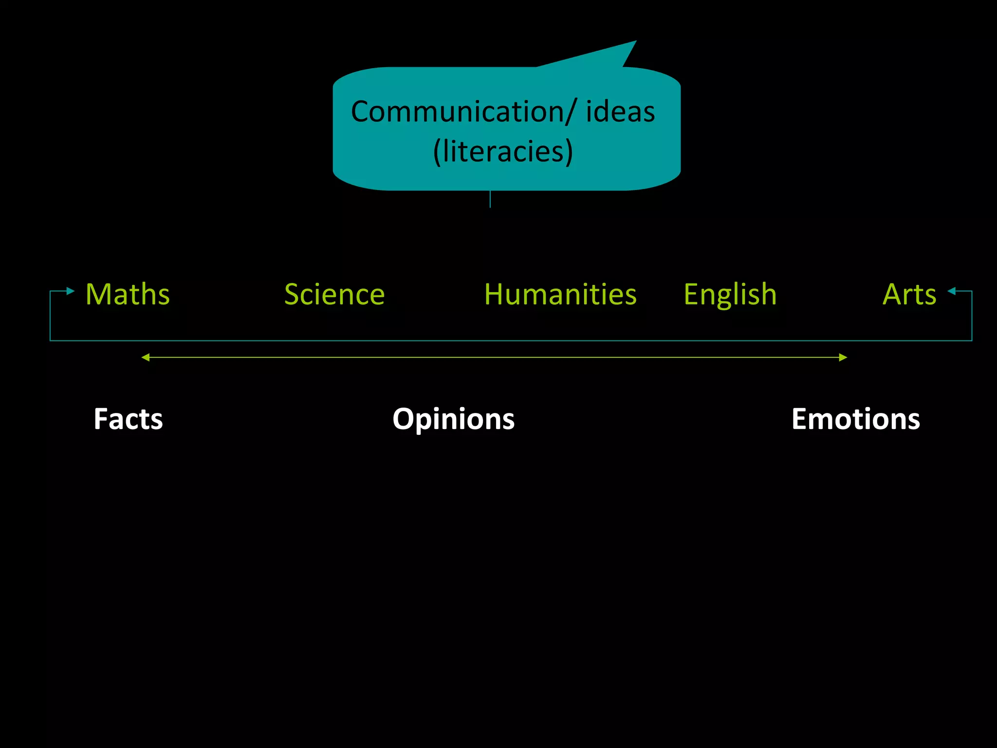 Communication/ ideas
                (literacies)



Maths   Science        Humanities   English        Arts


Facts             Opinions                    Emotions
 
