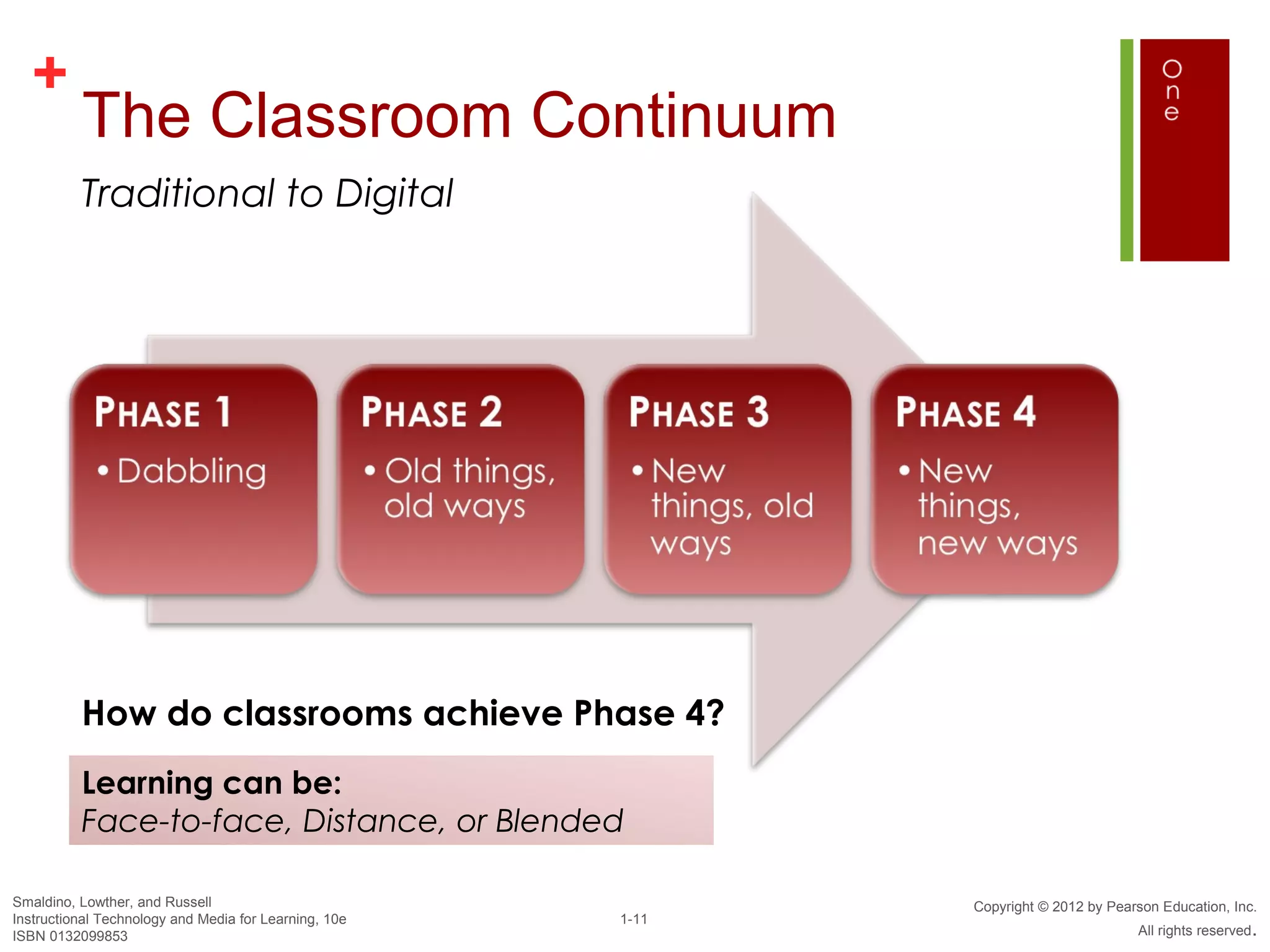 +
          The Classroom Continuum
          Traditional to Digital




          How do classrooms achieve Phase 4?
          Learning can be:
          Face-to-face, Distance, or Blended

Smaldino, Lowther, and Russell                                Copyright © 2012 by Pearson Education, Inc.
Instructional Technology and Media for Learning, 10e   1-11
ISBN 0132099853                                                                       All rights reserved.
 