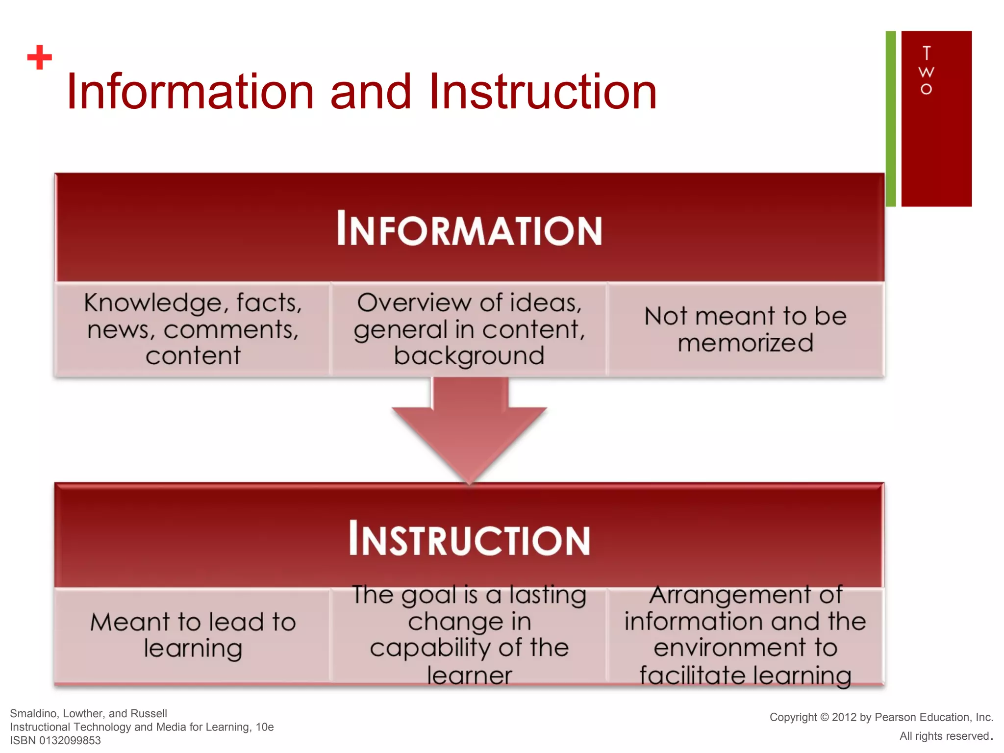 +
          Information and Instruction




Smaldino, Lowther, and Russell                         Copyright © 2012 by Pearson Education, Inc.
Instructional Technology and Media for Learning, 10e
ISBN 0132099853                                                                All rights reserved.
 