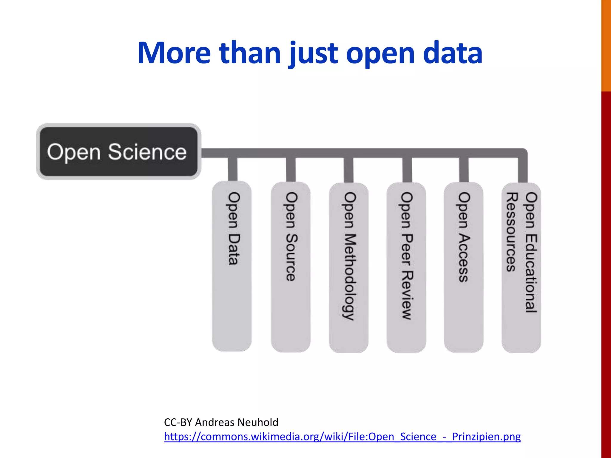 More than just open data
CC-BY Andreas Neuhold
https://commons.wikimedia.org/wiki/File:Open_Science_-_Prinzipien.png
 