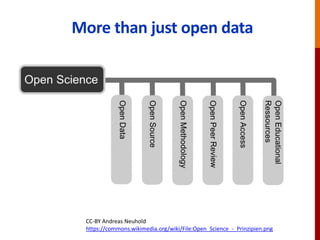 More than just open data
CC-BY Andreas Neuhold
https://commons.wikimedia.org/wiki/File:Open_Science_-_Prinzipien.png
 