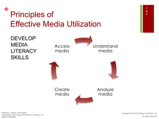 +
          Principles of
          Effective Media Utilization
           DEVELOP
           MEDIA
           LITERACY
           SKILLS




Smaldino, Lowther, and Russell                         Copyright © 2012 by Pearson Education, Inc.
Instructional Technology and Media for Learning, 10e
ISBN 0132099853                                                                All rights reserved.
 