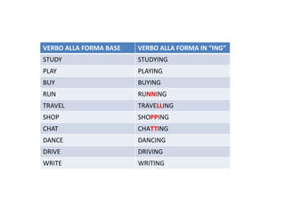 VERBO ALLA FORMA BASE   VERBO ALLA FORMA IN “ING”
STUDY                   STUDYING
PLAY                    PLAYING
BUY                     BUYING
RUN                     RUNNING
TRAVEL                  TRAVELLING
SHOP                    SHOPPING
CHAT                    CHATTING
DANCE                   DANCING
DRIVE                   DRIVING
WRITE                   WRITING
 