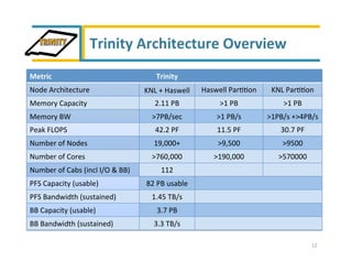 Update on Trinity System Procurement and Plans