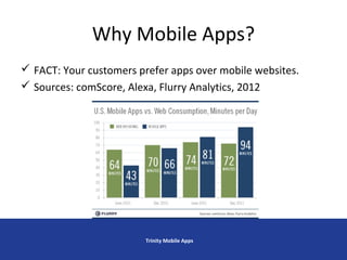 Why Mobile Apps?
 FACT: Your customers prefer apps over mobile websites.
 Sources: comScore, Alexa, Flurry Analytics, 2012
Trinity Mobile Apps
 