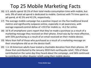 Top 25 Mobile Marketing Facts
Trinity Mobile Apps
16) U.S. adults spend 10.1% of their total media consumption time with mobile, but
only .9% of total ad spend is dedicated to mobile. Contrast with TV time spent vs.
ad spend, at 42.5% and 42.2%, respectively.
17) The average mobile campaign has a positive impact on the five traditional brand
metrics and significantly outpaces online, especially in ad awareness, with
average exposed-control deltas of +19.9 for mobile vs. +4.2 for online.
18) 16 % of smartphone users report that they’ve made a purchase as a result of a
marketing message they received on their phone. Email was by far most effective,
with 55% purchasing as a result of an email received on their mobile device.
19) More than half of those who purchased as a result of a marketing message on
their smartphone did so on the device itself.
20) 1 in 10 American adults have texted a charitable donation from their phones. Of
those that contributed to the January 2010 Haiti earthquake relief, 73% of these
contributed on the same day they heard about the campaign, and 56% continued
to contribute to other disaster reliefs using their mobile device.
 