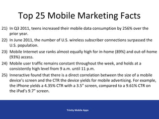 Top 25 Mobile Marketing Facts
Trinity Mobile Apps
21) In Q3 2011, teens increased their mobile data consumption by 256% over the
prior year.
22) In June 2011, the number of U.S. wireless subscriber connections surpassed the
U.S. population.
23) Mobile Internet use ranks almost equally high for in-home (89%) and out-of-home
(93%) access.
24) Mobile user traffic remains constant throughout the week, and holds at a
consistently high level from 9 a.m. until 11 p.m.
25) Inneractive found that there is a direct correlation between the size of a mobile
device’s screen and the CTR the device yields for mobile advertising. For example,
the iPhone yields a 4.35% CTR with a 3.5” screen, compared to a 9.61% CTR on
the iPad’s 9.7” screen.
 