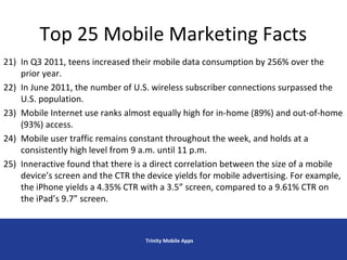 Top 25 Mobile Marketing Facts
Trinity Mobile Apps
21) In Q3 2011, teens increased their mobile data consumption by 256% ov...