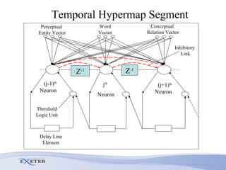 Perceptual  Entity  Vector Word Vector Conceptual  Relation  Vector Inhibitory Link Z -1 Z -1 (j-1) th  Neuron j th   Neuron (j+1) th  Neuron Threshold Logic Unit Delay Line Element Temporal Hypermap Segment 