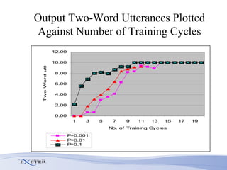 Output Two-Word Utterances Plotted Against Number of Training Cycles 