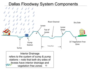 Dallas Floodway System Components Dry Side Sump Interior Drainage refers to the system of sump & pump stations – note that both dry sides of levees have interior drainage and vegetation free zones Pump Station Levee Toe of Levee River Channel Levee Slope 15’ Vegetation Free Zone Trinity River 