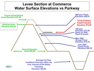 Levee Section at Commerce Water Surface Elevations vs Parkway Existing Levee Elevation 429.40 Future 2-Foot Raised Levee Elevation 431.40 Ground Elevation about 400.00 Average low flow conditions that stay within the river channel of the Dallas Floodway Elevation 382.00 800-year Flood Elevation 428.97 100-year  Elevation 417.06 Same as 1908 flood of record May 1990 35-year Flood Elevation 415.24 June 2007 5-year Flood Elevation 408.38 Trinity Parkway  Flood Protected  Elevation 419.06 