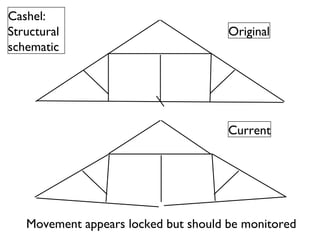 Cashel:
Structural                            Original
schematic




                                      Current




   Movement appears locked but should be monitored
 