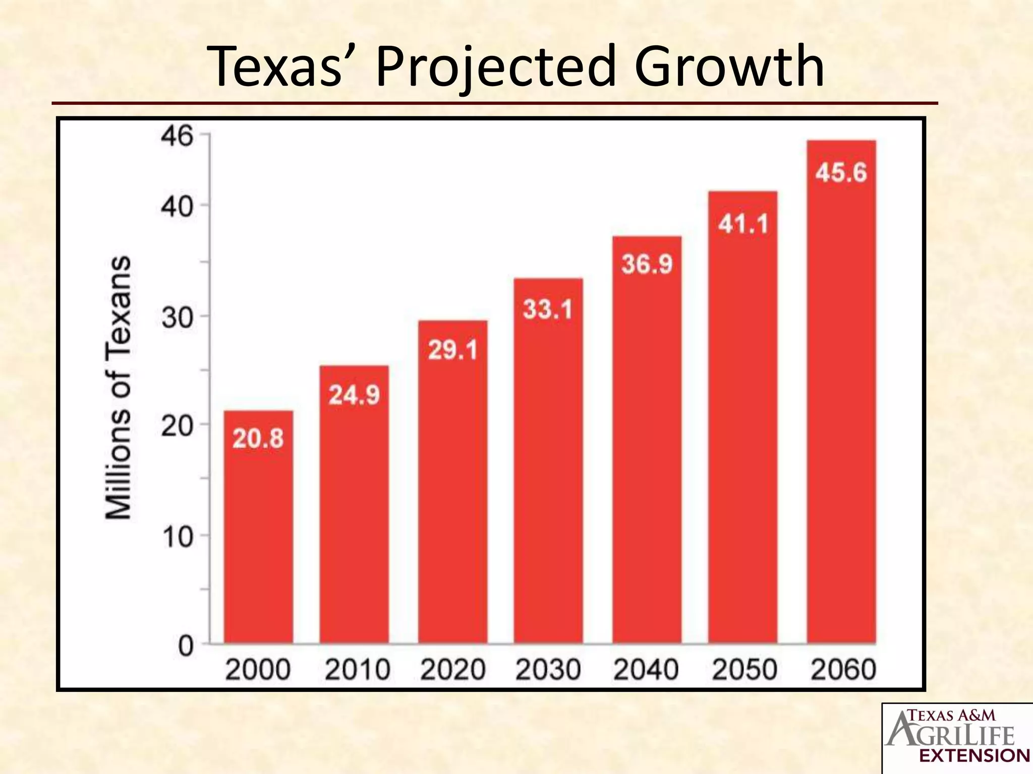 Texas’ Projected Growth
 