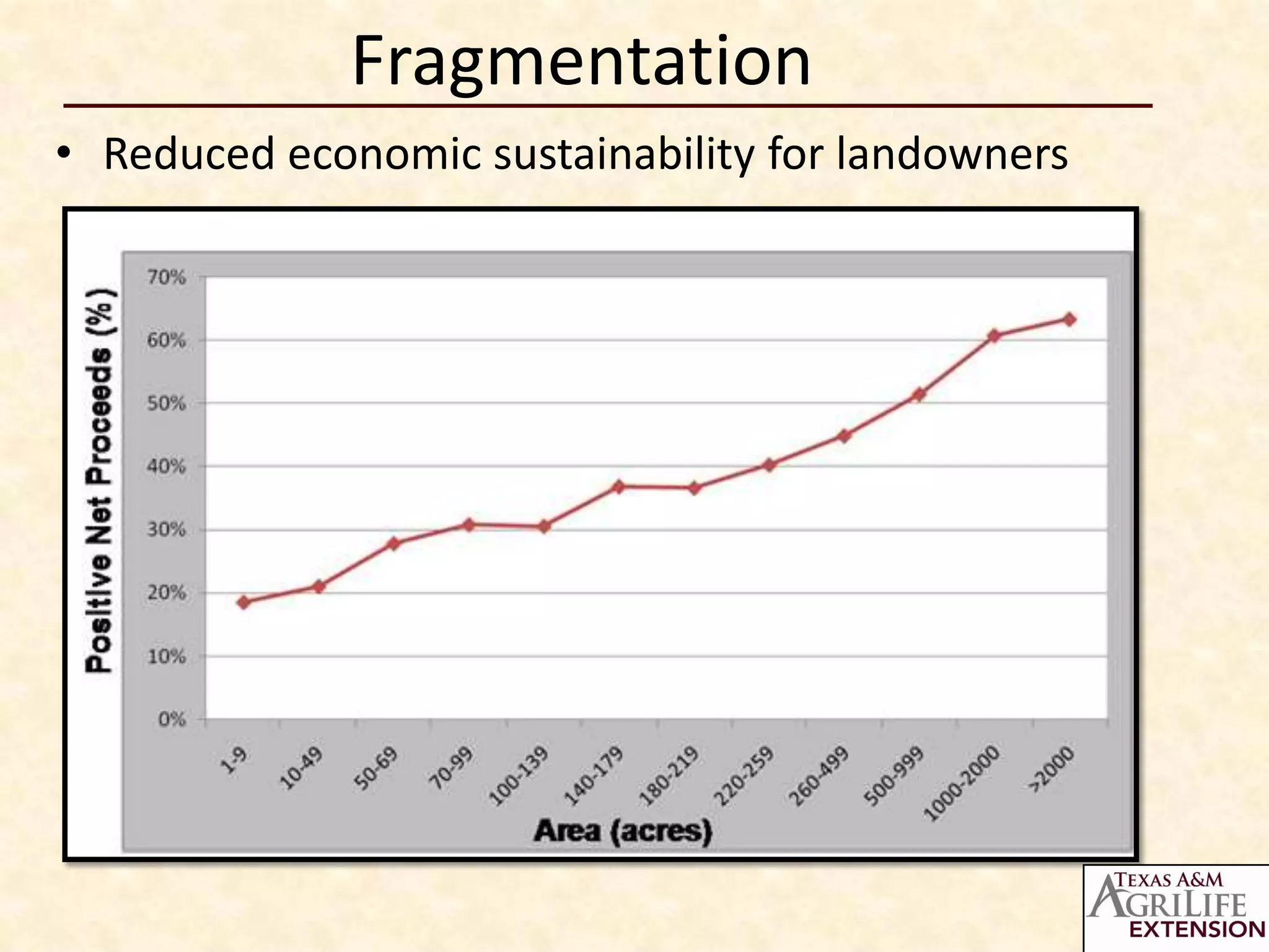 Fragmentation
• Reduced economic sustainability for landowners
 