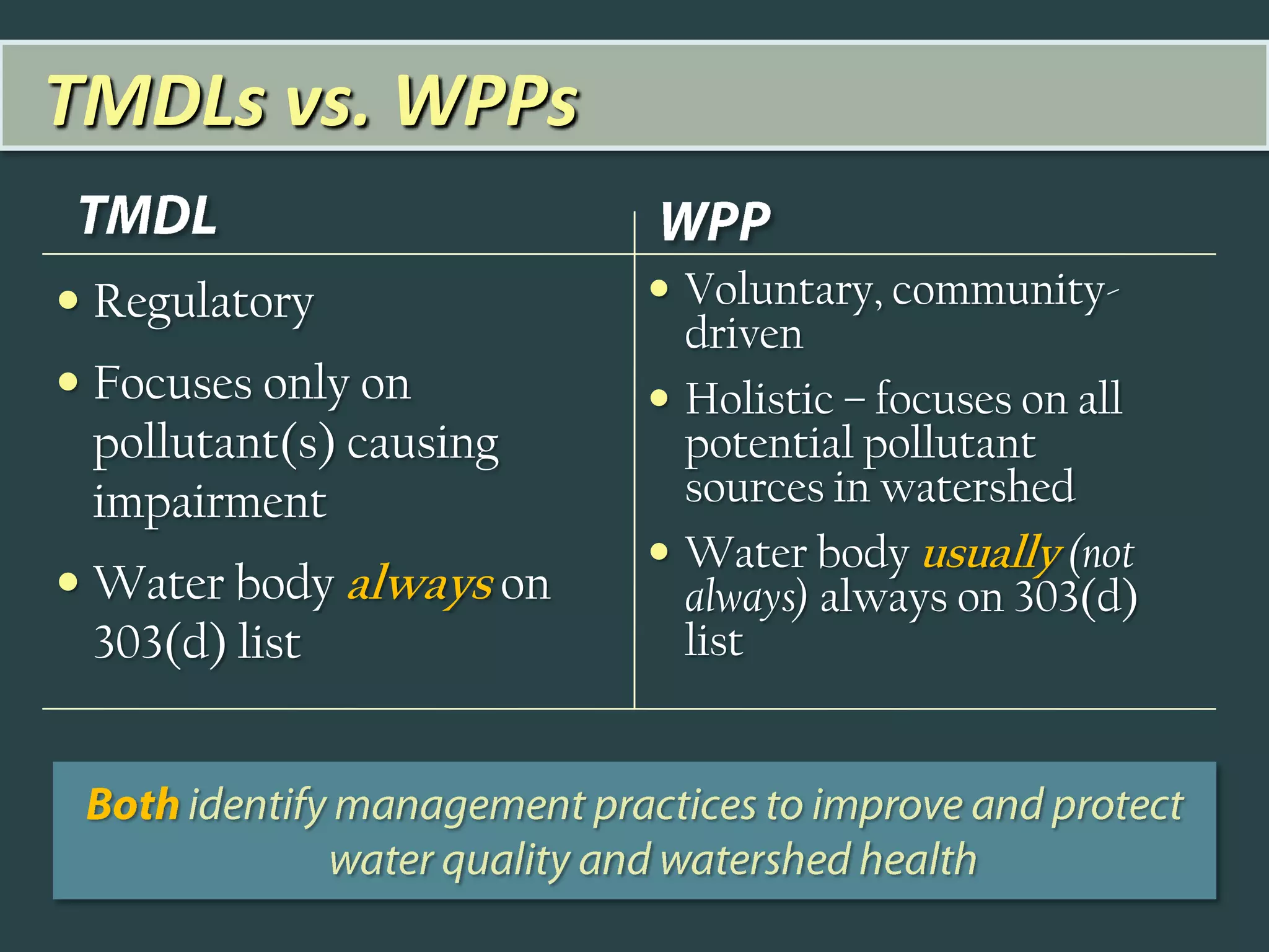 TMDLs vs. WPPs

 Regulatory              Voluntary, community-
                           driven
 Focuses only on         Holistic – focuses on all
  pollutant(s) causing     potential pollutant
  impairment               sources in watershed
                          Water body usually (not
 Water body always on     always) always on 303(d)
  303(d) list              list
 