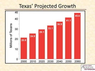 Texas’ Projected Growth
 