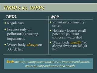 TMDLs vs. WPPs

 Regulatory              Voluntary, community-
                           driven
 Focuses only on         Holistic – focuses on all
  pollutant(s) causing     potential pollutant
  impairment               sources in watershed
                          Water body usually (not
 Water body always on     always) always on 303(d)
  303(d) list              list
 
