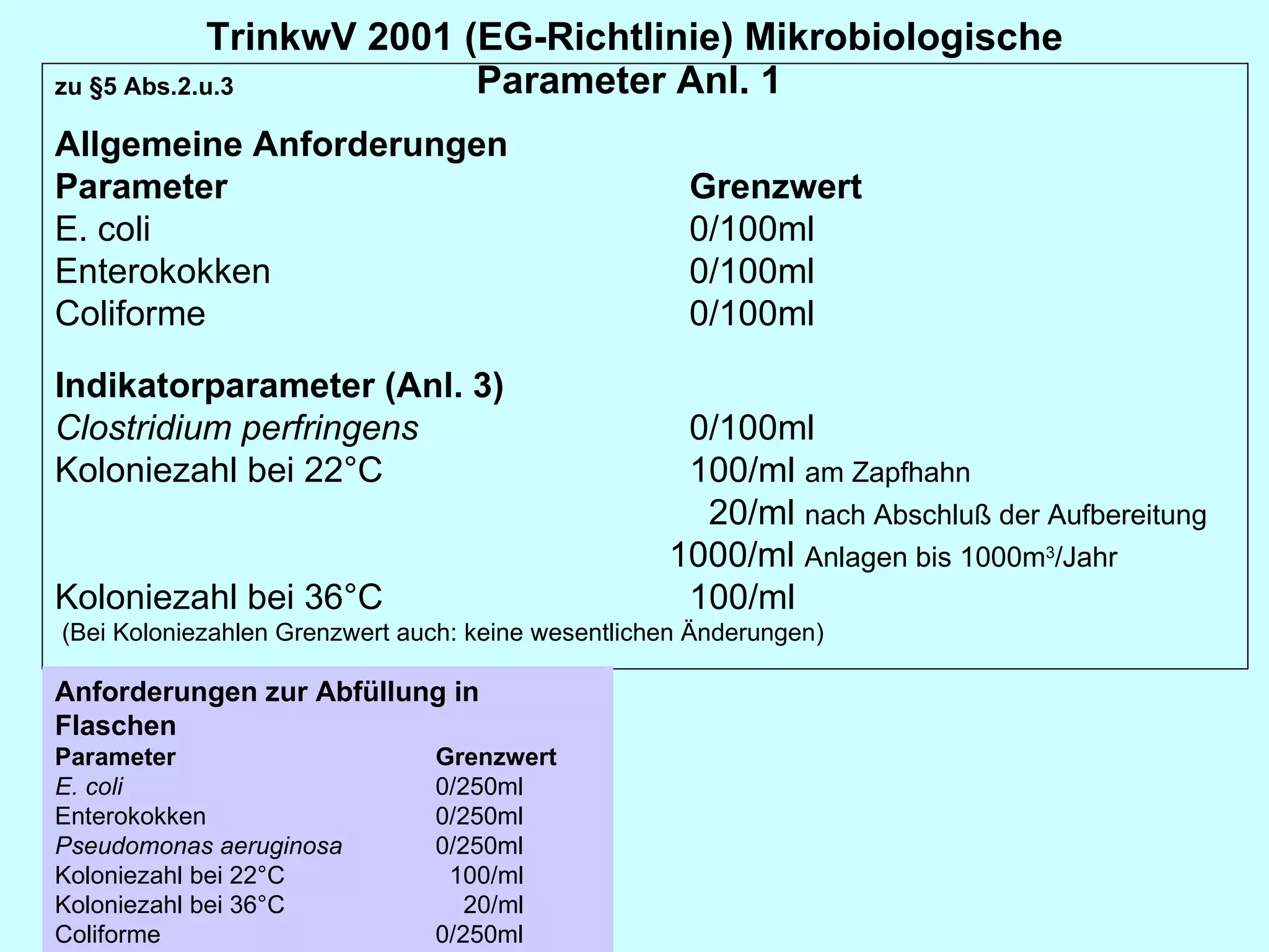 TrinkwV 2001 (EG-Richtlinie) Mikrobiologische Parameter Anl. 1  zu §5 Abs.2.u.3   Allgemeine Anforderungen Parameter Grenzwert E. coli 0/100ml Enterokokken 0/100ml Coliforme 0/100ml   Indikatorparameter (Anl. 3) Clostridium perfringens   0/100ml Koloniezahl bei 22°C   100/ml  am Zapfhahn   20/ml  nach Abschluß der Aufbereitung       1000/ml  Anlagen bis 1000m 3 /Jahr Koloniezahl bei 36°C   100/ml   (Bei Koloniezahlen Grenzwert auch: keine wesentlichen Änderungen)   Anforderungen zur Abfüllung in Flaschen Parameter Grenzwert E. coli 0/250ml Enterokokken 0/250ml Pseudomonas aeruginosa 0/250ml Koloniezahl bei 22°C    100/ml Koloniezahl bei 36°C   20/ml Coliforme 0/250ml 