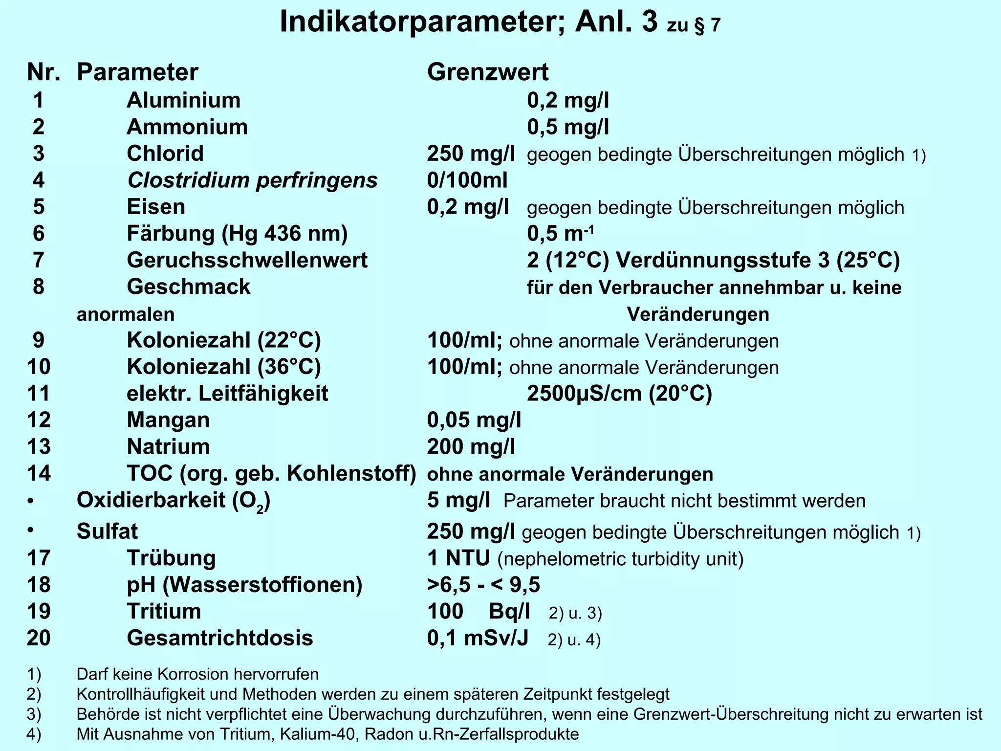 Indikatorparameter; Anl. 3  zu § 7 Nr. Parameter Grenzwert  1 Aluminium 0,2 mg/l 2 Ammonium 0,5 mg/l 3 Chlorid 250 mg/l geogen bedingte Überschreitungen möglich   1) 4 Clostridium perfringens 0/100ml 5 Eisen 0,2 mg/l geogen bedingte Überschreitungen möglich   6 Färbung (Hg 436 nm) 0,5 m -1 7 Geruchsschwellenwert 2 (12°C) Verdünnungsstufe 3 (25°C) 8 Geschmack   für den Verbraucher annehmbar u. keine anormalen  Veränderungen   9 Koloniezahl (22°C) 100/ml;  ohne anormale Veränderungen   10 Koloniezahl (36°C) 100/ml;  ohne anormale Veränderungen 11 elektr. Leitfähigkeit 2500µS/cm (20°C) 12 Mangan 0,05 mg/l 13 Natrium 200 mg/l 14 TOC (org. geb. Kohlenstoff)  ohne anormale Veränderungen Oxidierbarkeit (O 2 ) 5 mg/l  Parameter braucht nicht bestimmt werden   Sulfat 250 mg/l  geogen bedingte Überschreitungen möglich   1) 17 Trübung 1 NTU  (nephelometric turbidity unit) 18 pH (Wasserstoffionen)  >6,5 - < 9,5 19  Tritium 100  Bq/l  2) u. 3) 20 Gesamtrichtdosis 0,1 mSv/J  2) u. 4)   1)  Darf keine Korrosion hervorrufen 2) Kontrollhäufigkeit und Methoden werden zu einem späteren Zeitpunkt festgelegt 3)  Behörde ist nicht verpflichtet eine Überwachung durchzuführen, wenn eine Grenzwert-Überschreitung nicht zu erwarten ist 4) Mit Ausnahme von Tritium, Kalium-40, Radon u.Rn-Zerfallsprodukte 