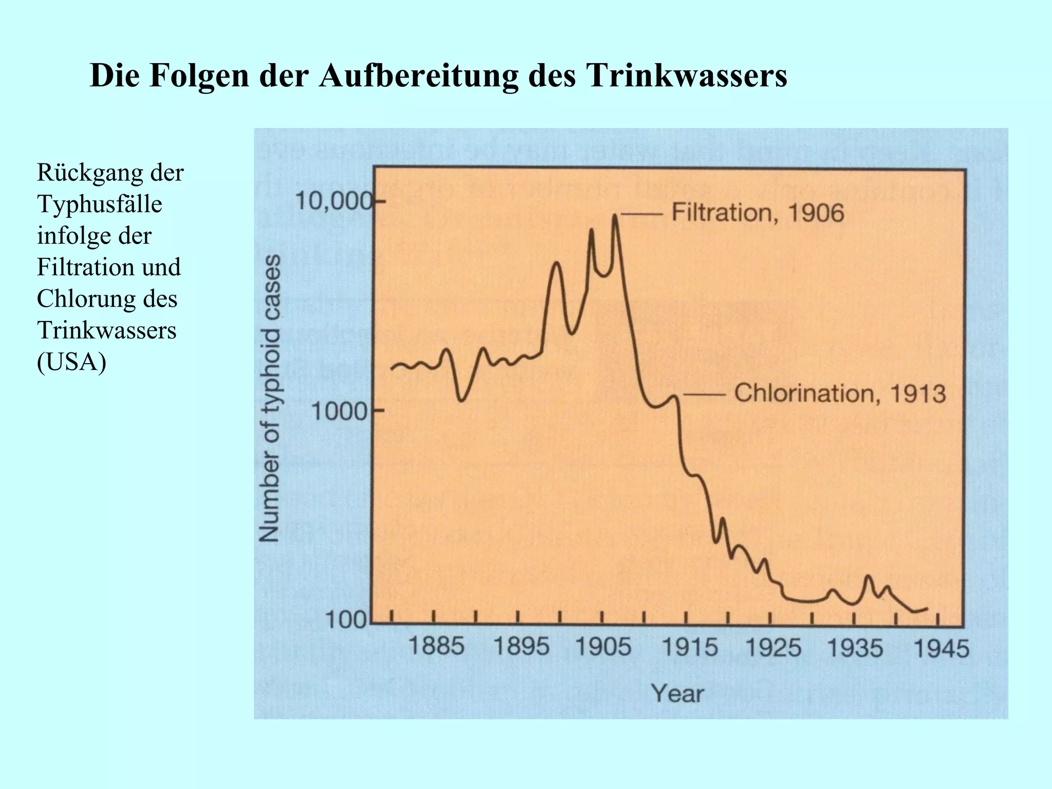 Die Folgen der Aufbereitung des Trinkwassers Rückgang der Typhusfälle infolge der Filtration und Chlorung des Trinkwassers (USA) 
