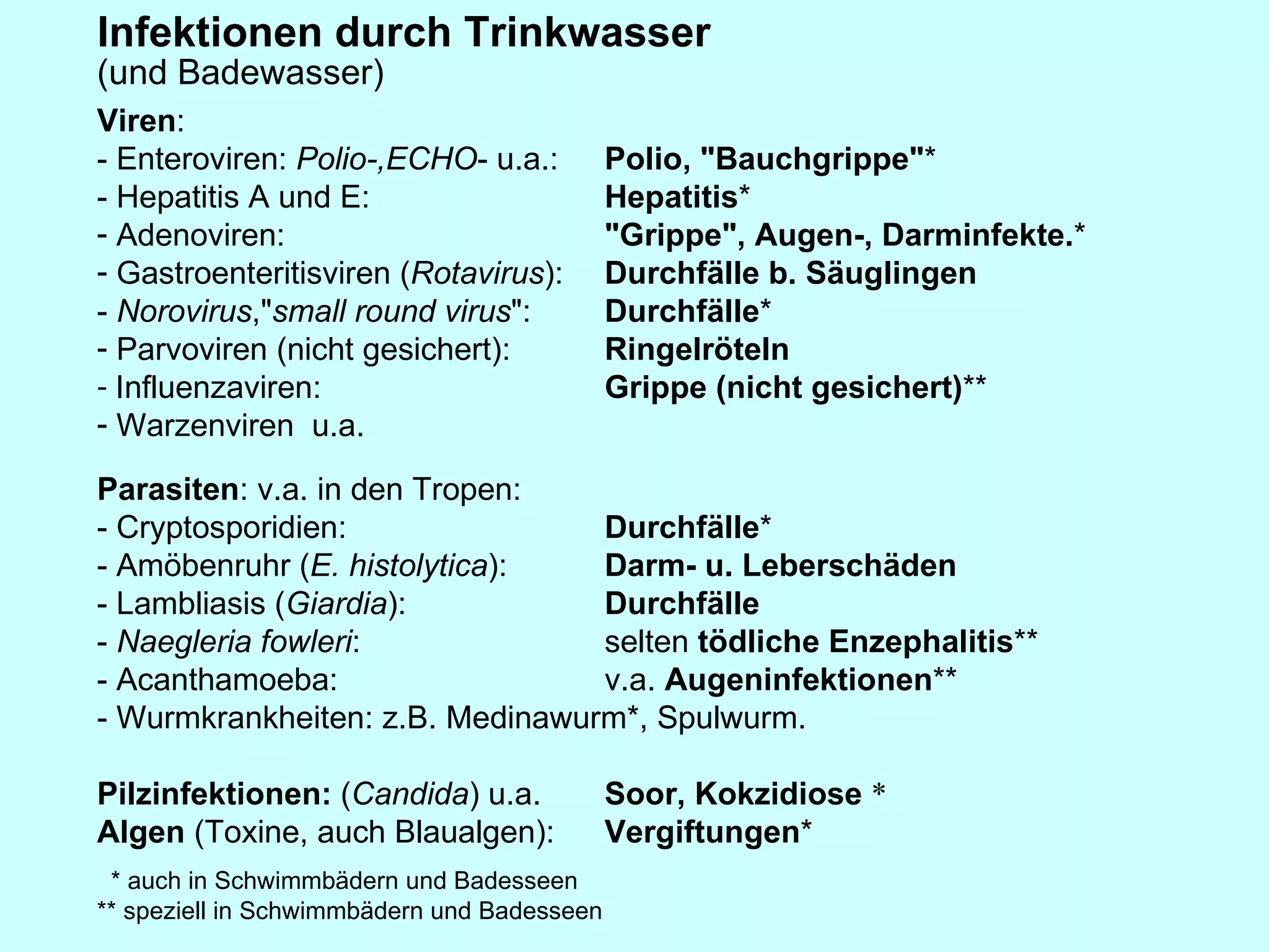 Infektionen durch Trinkwasser (und Badewasser)   Viren :  - Enteroviren:  Polio-,ECHO - u.a.: Polio,   "Bauchgrippe" *   - Hepatitis A und E:  Hepatitis * Adenoviren:  "Grippe", Augen-, Darminfekte. *  Gastroenteritisviren ( Rotavirus ): Durchfälle b. Säuglingen -  Norovirus ," small round virus ":  Durchfälle *  Parvoviren (nicht gesichert):  Ringelröteln   Influenzaviren: Grippe (nicht gesichert) ** Warzenviren  u.a. Parasiten : v.a. in den Tropen:  - Cryptosporidien:  Durchfälle * - Amöbenruhr ( E. histolytica ):  Darm- u. Leberschäden - Lambliasis ( Giardia ):  Durchfälle -  Naegleria fowleri :  selten  tödliche Enzephalitis ** - Acanthamoeba:  v.a.  Augeninfektionen ** - Wurmkrankheiten: z.B. Medinawurm*, Spulwurm.    Pilzinfektionen:  ( Candida ) u.a.  Soor, Kokzidiose   * Algen  (Toxine, auch Blaualgen):  Vergiftungen *    * auch in Schwimmbädern und Badesseen ** speziell in Schwimmbädern und Badesseen 