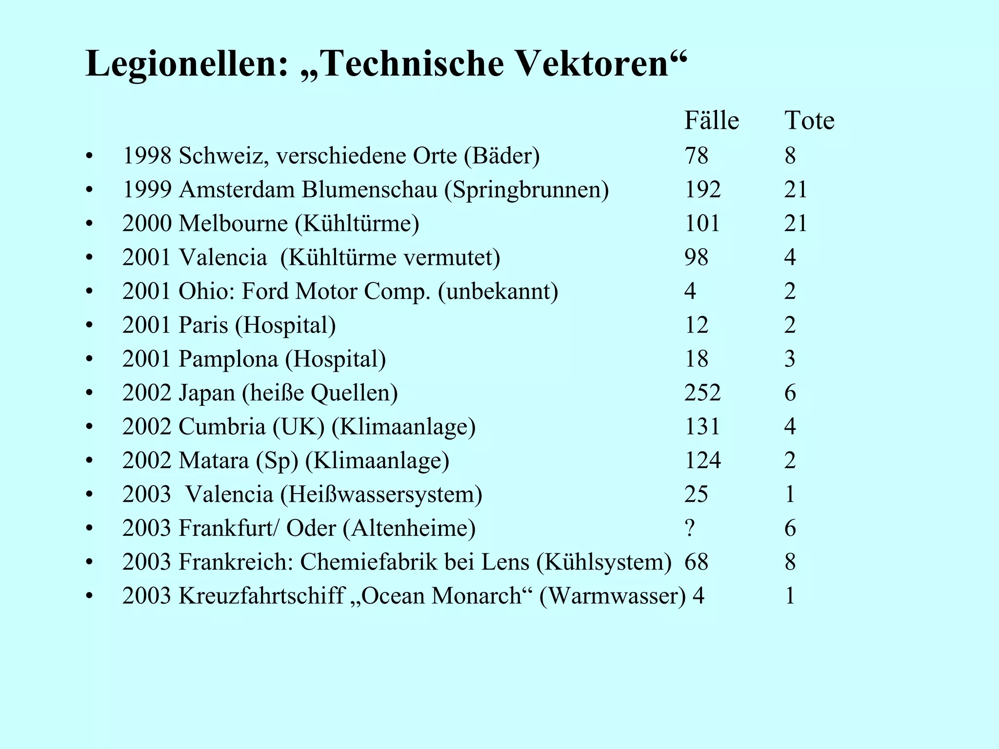 Legionellen: „Technische Vektoren“ Fälle  Tote 1998 Schweiz, verschiedene Orte (Bäder) 78  8  1999 Amsterdam Blumenschau (Springbrunnen) 192  21 2000 Melbourne (Kühltürme) 101  21 2001 Valencia  (Kühltürme vermutet) 98  4 2001 Ohio: Ford Motor Comp. (unbekannt)  4 2 2001 Paris (Hospital) 12 2 2001 Pamplona (Hospital) 18 3 2002 Japan (heiße Quellen) 252  6 2002 Cumbria (UK) (Klimaanlage) 131 4 2002 Matara (Sp) (Klimaanlage) 124 2 2003 Valencia (Heißwassersystem) 25 1 2003 Frankfurt/ Oder (Altenheime)  ? 6  2003 Frankreich: Chemiefabrik bei Lens (Kühlsystem)  68 8 2003 Kreuzfahrtschiff „Ocean Monarch“ (Warmwasser) 4 1 