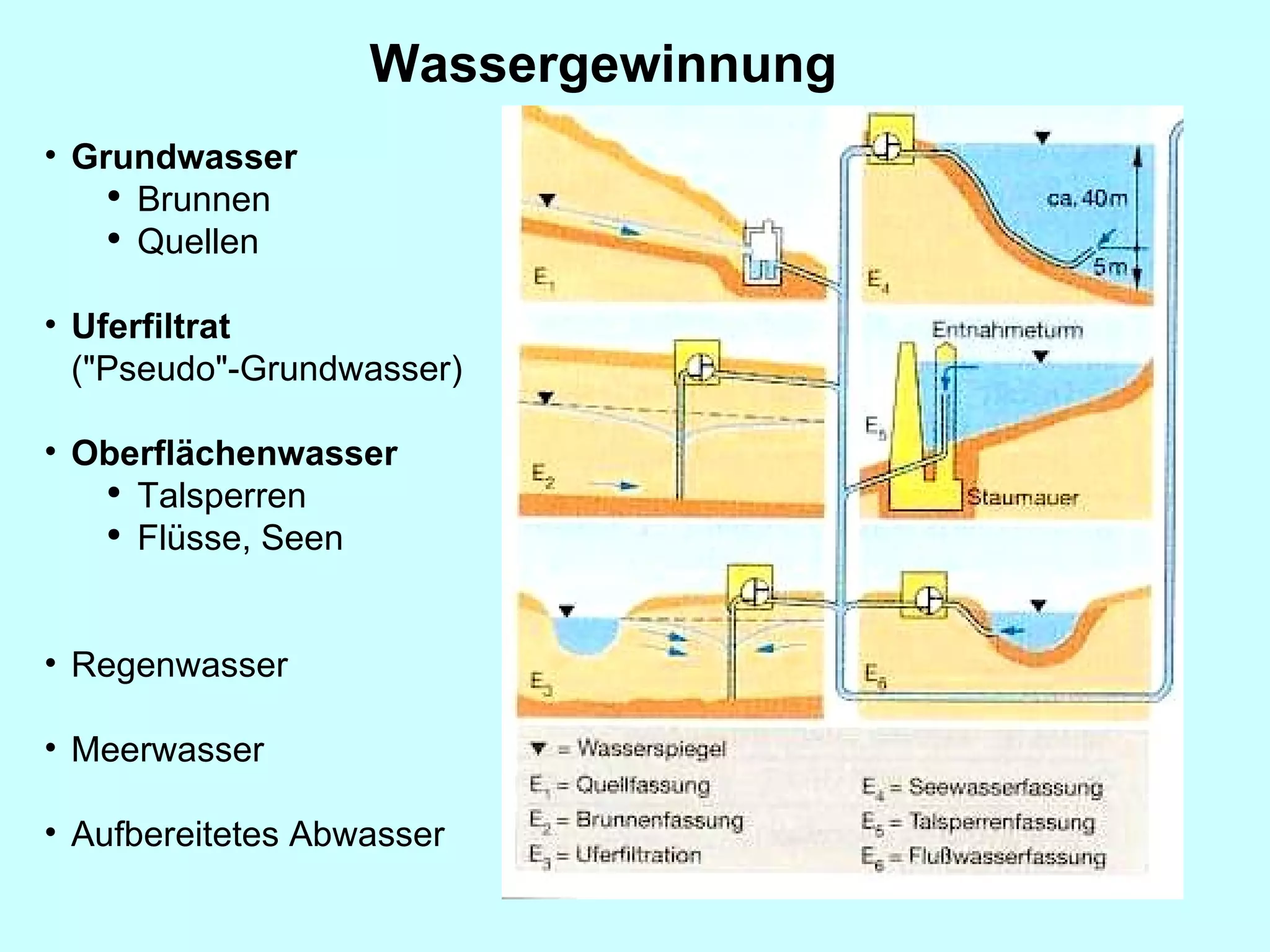 Wassergewinnung Grundwasser Brunnen Q uellen Uferfiltrat   ("Pseudo"-Grundwasser) Oberflächenwasser Talsperren  Flüsse, Seen Regenwasser Meerwasser Aufbereitetes Abwasser 