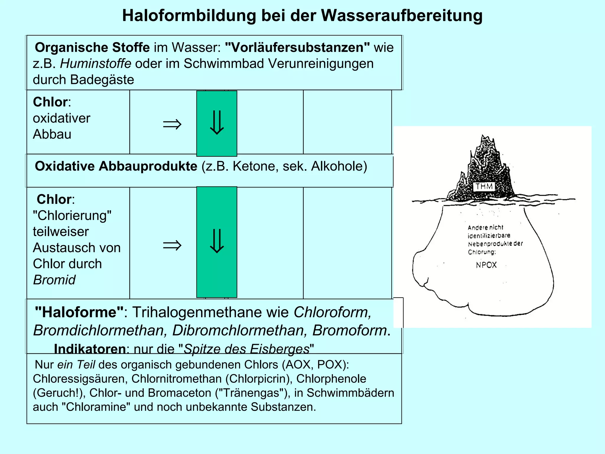 Haloformbildung bei der Wasseraufbereitung     Chlor :  oxidativer Abbau           Chlor : "Chlorierung" teilweiser Austausch von Chlor durch  Bromid               Nur  ein Teil  des organisch gebundenen Chlors (AOX, POX): Chloressigsäuren, Chlornitromethan (Chlorpicrin), Chlorphenole (Geruch!), Chlor- und Bromaceton ("Tränengas"), in Schwimmbädern auch "Chloramine" und noch unbekannte Substanzen.   Organische Stoffe  im Wasser:  "Vorläufersubstanzen"  wie z.B.  Huminstoffe  oder im Schwimmbad Verunreinigungen durch Badegäste     Oxidative Abbauprodukte  (z.B. Ketone, sek. Alkohole)     "Haloforme" : Trihalogenmethane wie  Chloroform, Bromdichlormethan, Dibromchlormethan, Bromoform . Indikatoren : nur die " Spitze des Eisberges " 