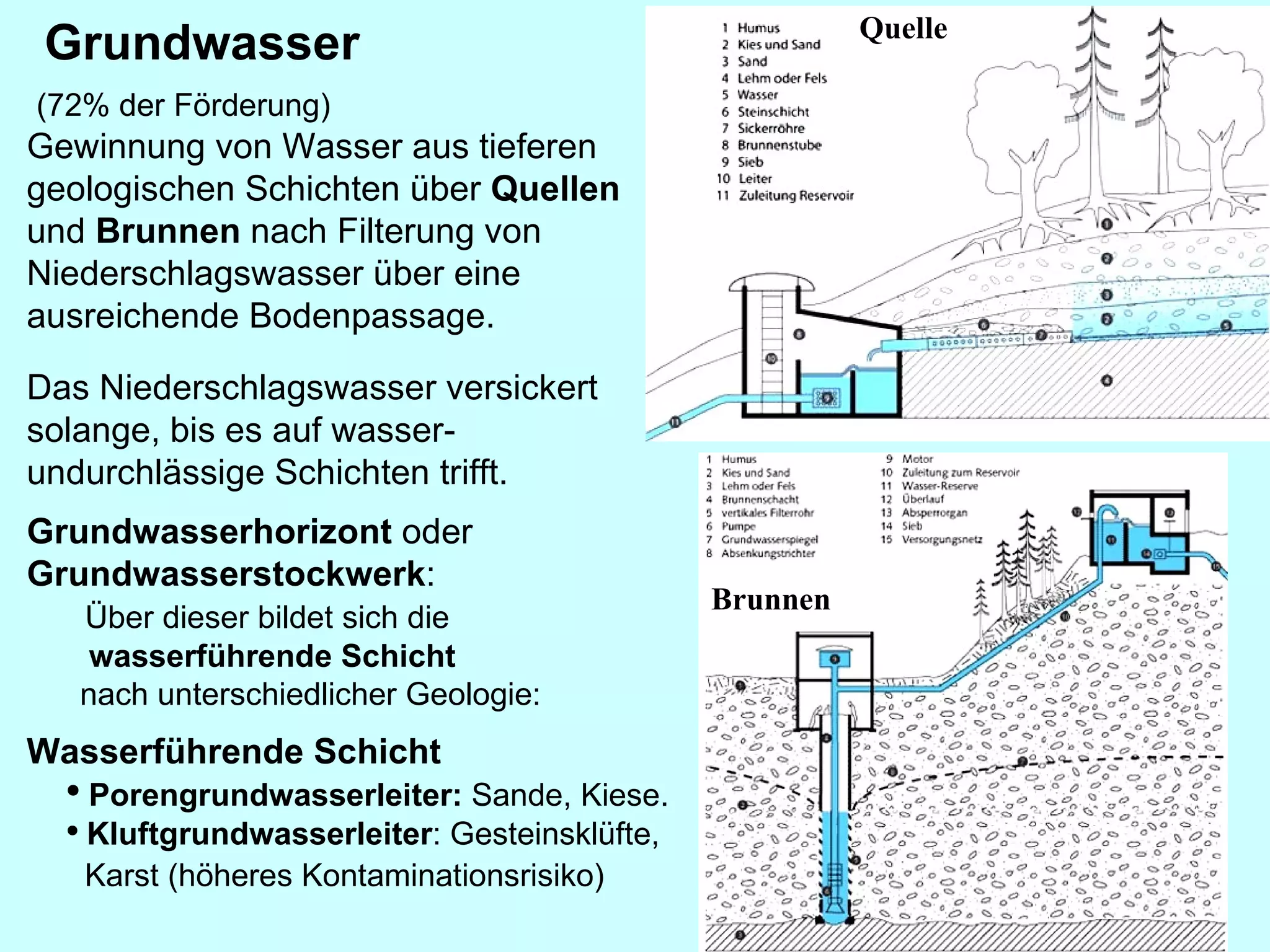 Grundwasser  (72% der Förderung)   Gewinnung von Wasser aus tieferen  geologischen Schichten über  Quellen   und  Brunnen  nach Filterung von  Niederschlagswasser über eine  ausreichende Bodenpassage. Das Niederschlagswasser versickert  solange, bis es auf wasser- undurchlässige Schichten trifft.  Grundwasserhorizont  oder  Grundwasserstockwerk :  Über dieser bildet sich die  wasserführende Schicht   nach unterschiedlicher Geologie: Wasserführende Schicht  Porengrundwasserleiter:  Sande, Kiese. Kluftgrundwasserleiter : Gesteinsklüfte,  Karst (höheres Kontaminationsrisiko)     Quelle Brunnen 