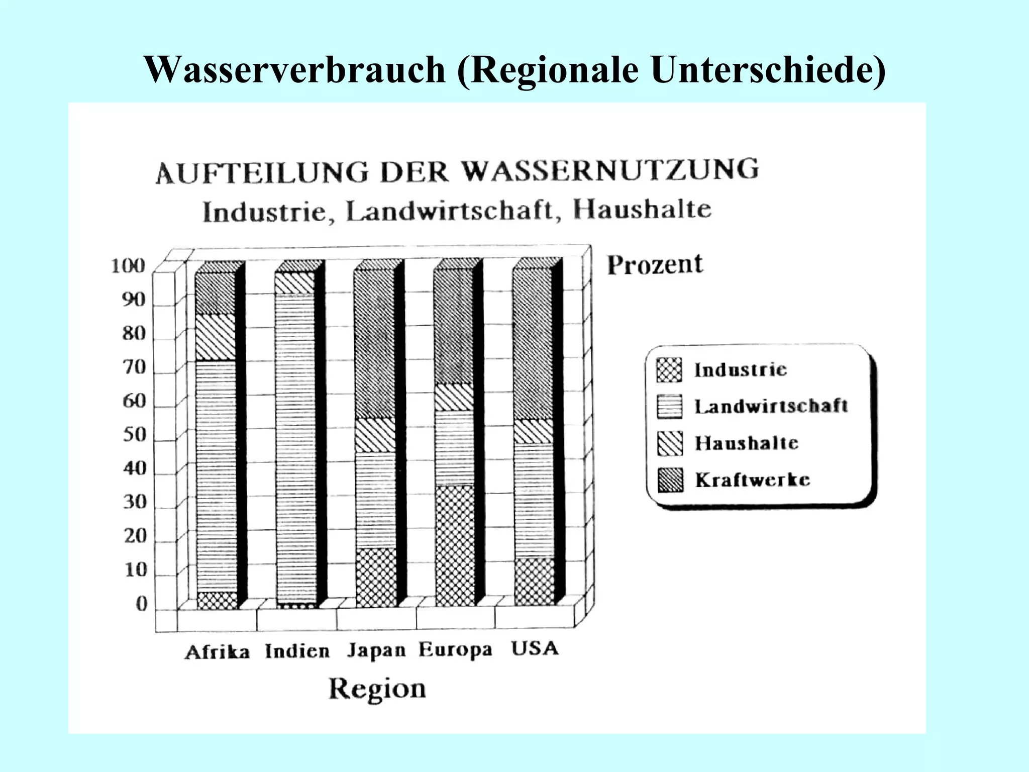 Wasserverbrauch (Regionale Unterschiede) 