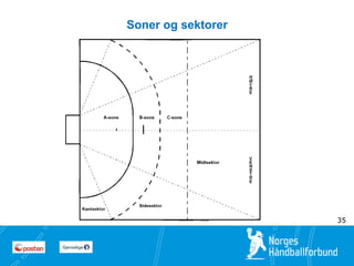 10 
10 
Soner og sektorer 
35 
 