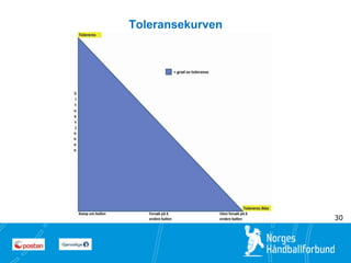 5 
5 
Toleransekurven 
30 
 