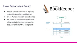 How Pulsar uses Presto
● Pulsar stores schema in registry
stored in Apache bookkeeper
● Uses Avro deﬁnition for schemas
● Provides structured streams that
allow data to be represented in
tabular format (ANSI compliant)
 