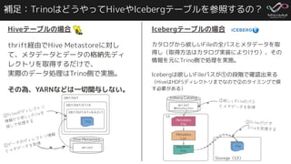 Icebergテーブルの場合
カタログから欲しいFileの全パスとメタデータを取
得し（取得方法はカタログ実装によりけり）、その
情報を元にTrino側で処理を実施。
Icebergは欲しいFileパスが①の段階で確認出来る
（HiveはHDFSディレクトリまでなので②のタイミングで探
す必要がある）
補足：TrinoはどうやってHiveやIcebergテーブルを参照するの？
Hiveテーブルの場合
thrift経由でHive Metastoreに対し
て、メタデータとデータの格納先ディ
レクトリを取得するだけで、
実際のデータ処理はTrino側で実施。
その為、YARNなどは一切関与しない。
Hive Metastore
db1.tbl1
/db1/tbl1
/db1/tbl1/k1=A
/db1/tbl1/k1=A/k2=1
File
File
File
①データのディレクトリ情報
とメタデータを取得
②Trinoがディレクトリ
情報から欲しいFileを
探して処理する
S3
Storege（S3）
Metadata
File
Metadata
List
Iceberg Catalog
db1.tbl1
現Metadata Path
Manifest
File
File
File
File
①欲しいFileのパス
とメタデータを取得
②Trinoだけで
Fileを処理する
 
