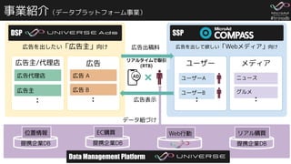 #trinodb
事業紹介（データプラットフォーム事業）
5
広告を出したい「広告主」向け
DSP SSP
広告を出して欲しい「Webメディア」向け
広告 メディア
ユーザー
ユーザーB
広告主/代理店 リアルタイムで取引
(RTB)
広告出稿料
広告表示
広告代理店
広告主
：
広告 A
広告 B
：
AD ユーザーA
：
ニュース
グルメ
：
Data Management Platform
提携企業DB
位置情報
データ紐づけ
提携企業DB
EC購買 Web行動
提携企業DB
リアル購買
 