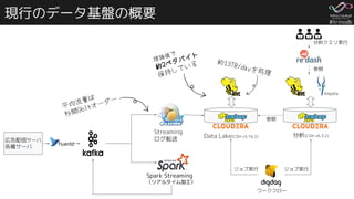 #trinodb
現行のデータ基盤の概要
広告配信サーバ
各種サーバ
Data Lake(CDH v5.16.2) 分析(CDH v6.3.2)
Streaming
ログ転送
Spark Streaming
（リアルタイム加工）
ワークフロー
ジョブ実行
ジョブ実行
Impala
参照
分析クエリ実行
参照
約13TB/dayを処理
理論値で
約2ペタバイト
保持している
平均流量は
秒間Gbitオーダー
 