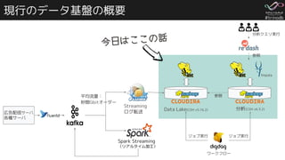 #trinodb
現行のデータ基盤の概要
広告配信サーバ
各種サーバ
Data Lake(CDH v5.16.2) 分析(CDH v6.3.2)
Streaming
ログ転送
Spark Streaming
（リアルタイム加工）
ワークフロー
ジョブ実行
ジョブ実行
Impala
平均流量：
秒間Gbitオーダー
参照
分析クエリ実行
参照
今日はここの話
 