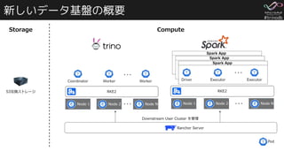 #trinodb
新しいデータ基盤の概要
 