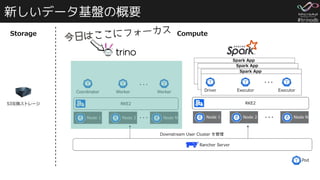 #trinodb
新しいデータ基盤の概要
今日はここにフォーカス
 