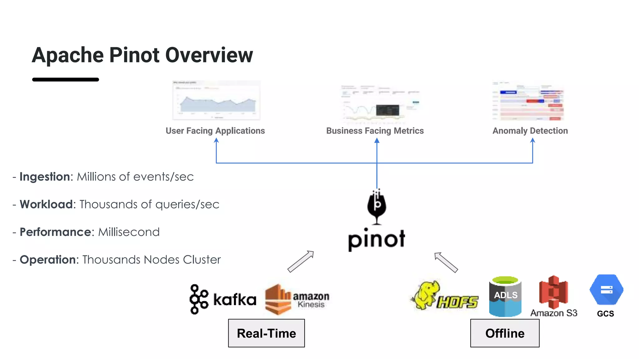 User Facing Applications Business Facing Metrics
Apache Pinot Overview
Anomaly Detection
- Ingestion: Millions of events/sec
- Workload: Thousands of queries/sec
- Performance: Millisecond
- Operation: Thousands Nodes Cluster
ADLS
GCS
Real-Time Offline
 