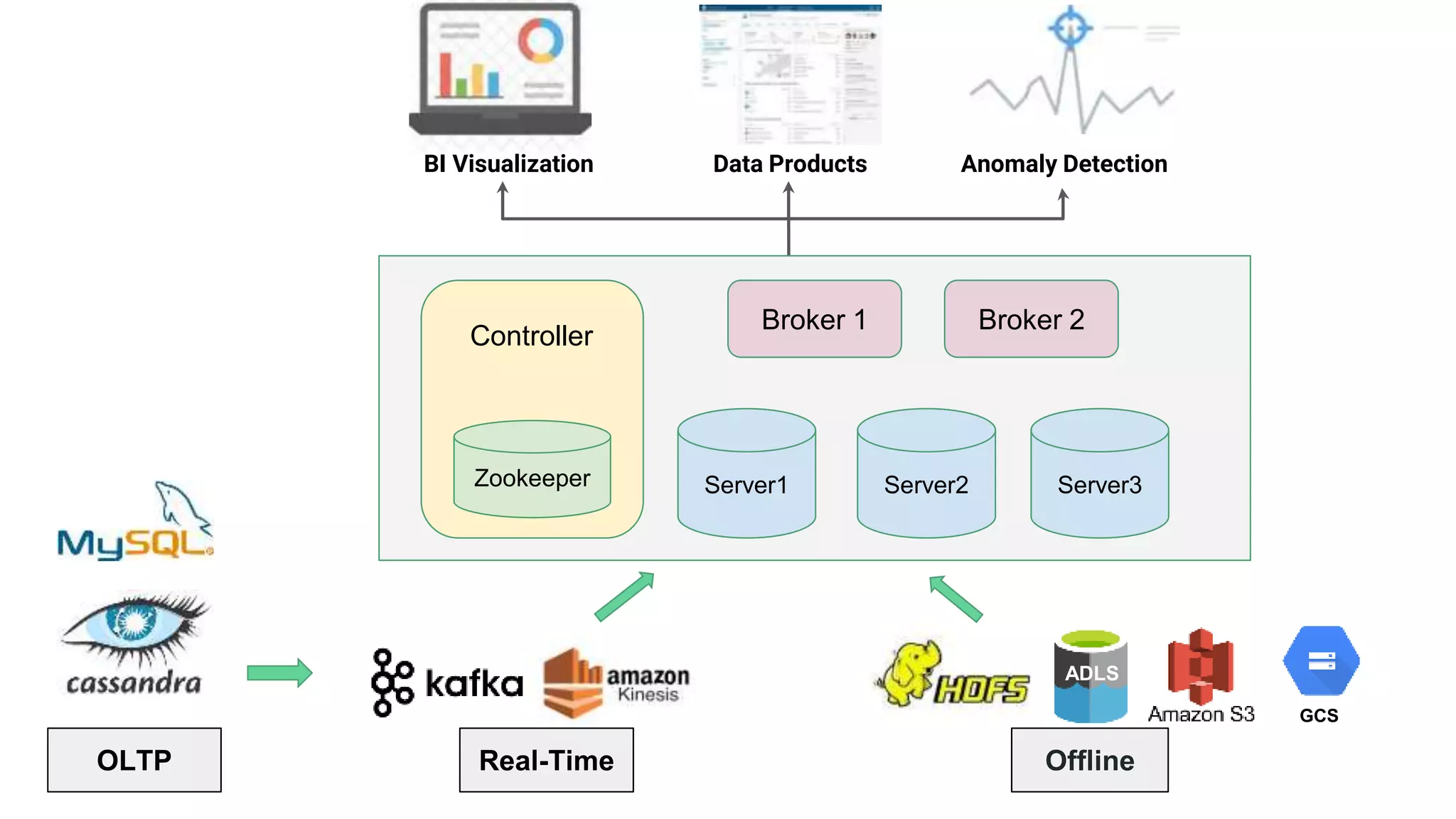 BI Visualization Data Products Anomaly Detection
ADLS
GCS
Real-Time Offline
OLTP
Server1 Server2 Server3
Zookeeper
Broker 1 Broker 2
Controller
 